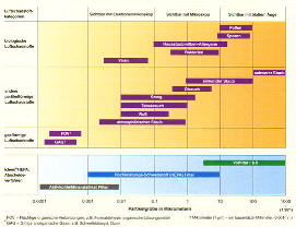 Luftschadstoffkategorien: Tabelle anklicken zur Vergrößerung.